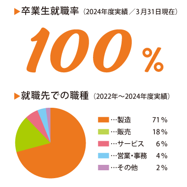 卒業生就職率