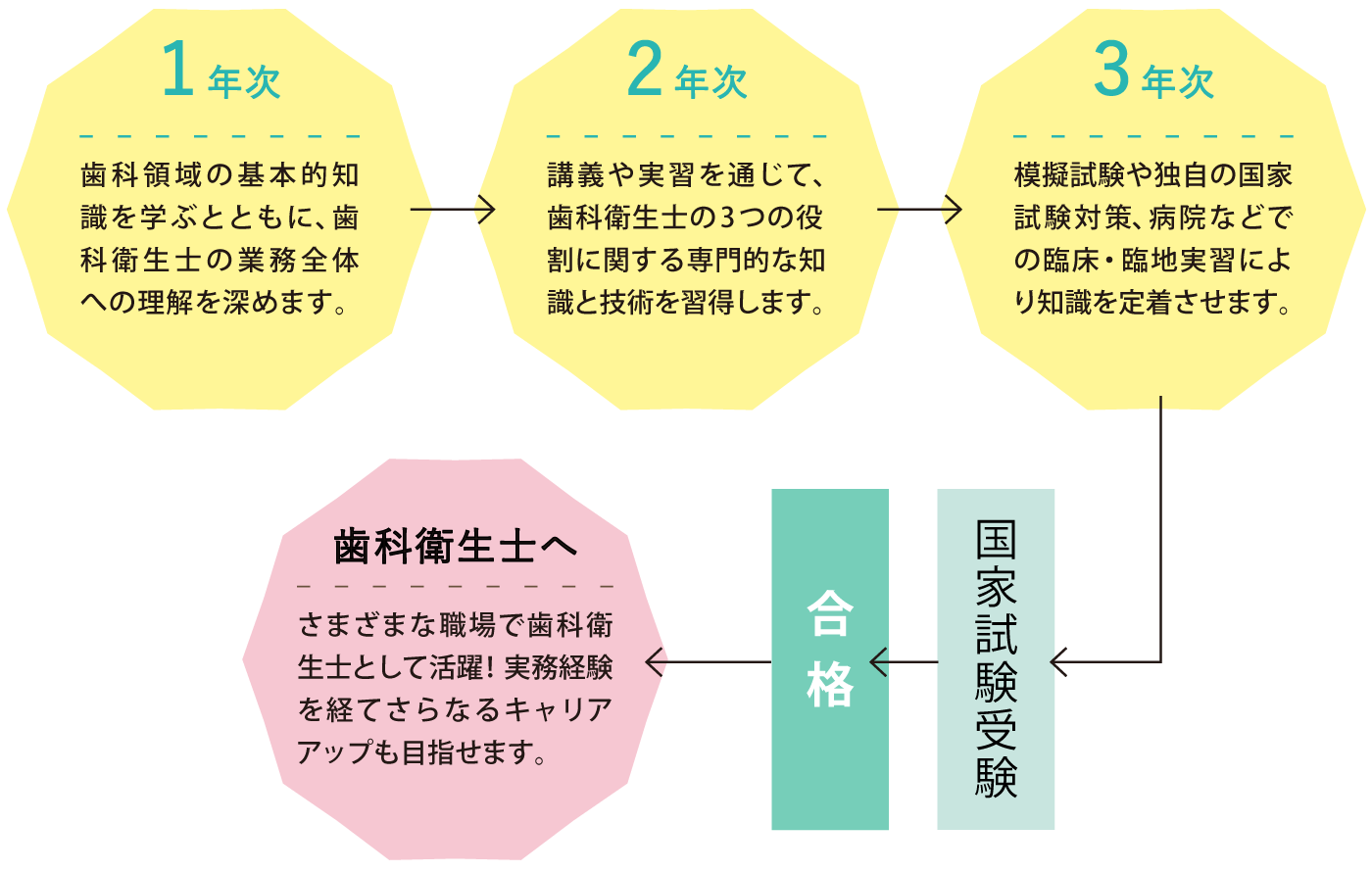 国家試験取得に向けて