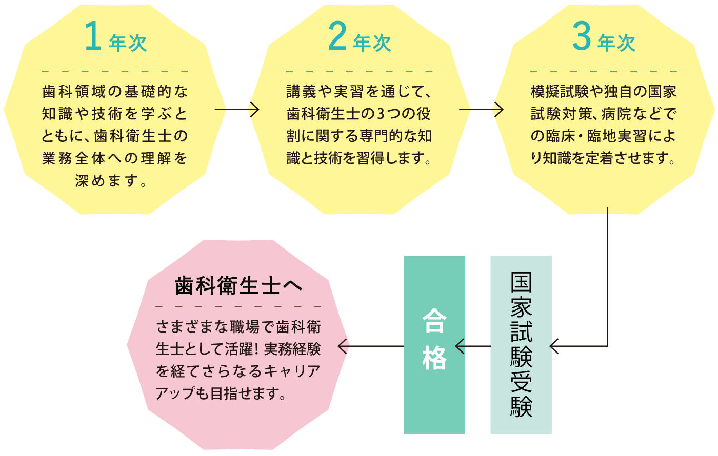 国家試験取得に向けて
