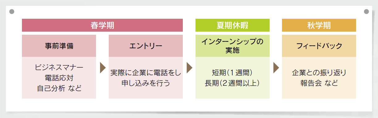 インターンシップの流れ