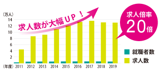 就職に有利