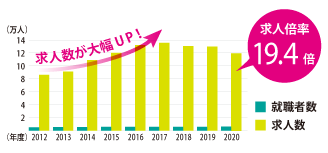 就職に有利