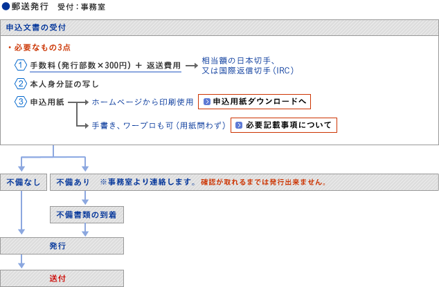 郵送発行