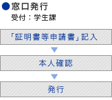 窓口発行