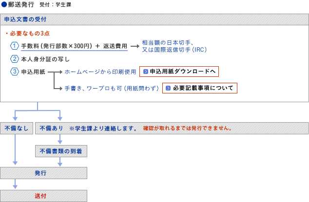 郵送発行