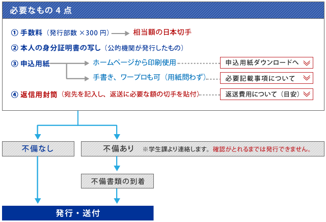 郵送発行