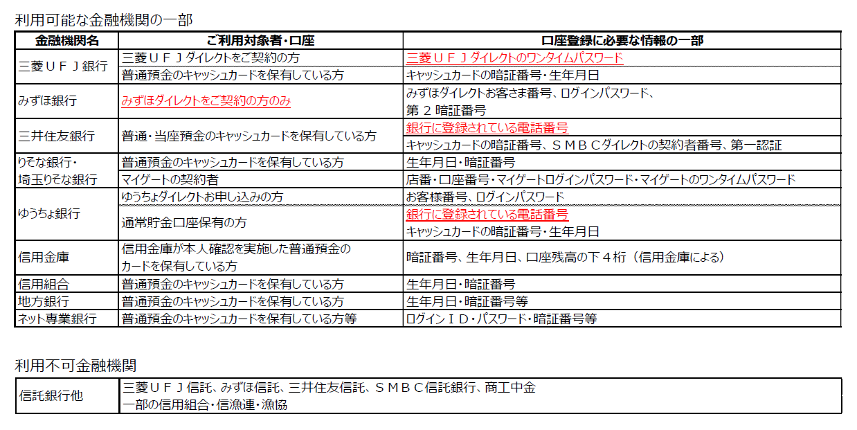 利用可能な金融機関（一部）、利用不可な金融機関