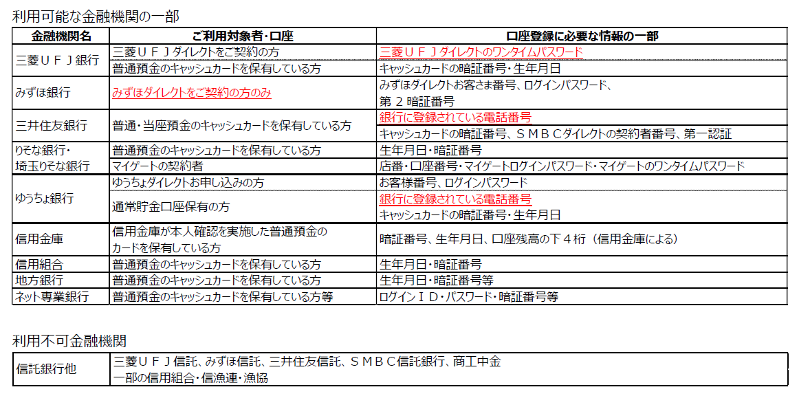利用可能な金融機関(一部)、利用不可な金融機関