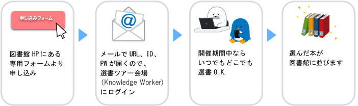 申し込みから図書が並ぶまで