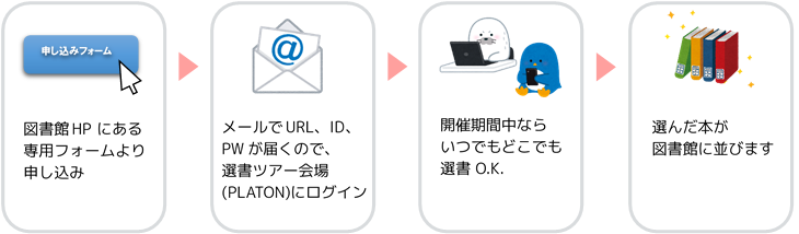 申し込みから図書が並ぶまで