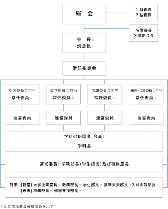 組織図