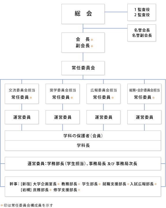 組織図