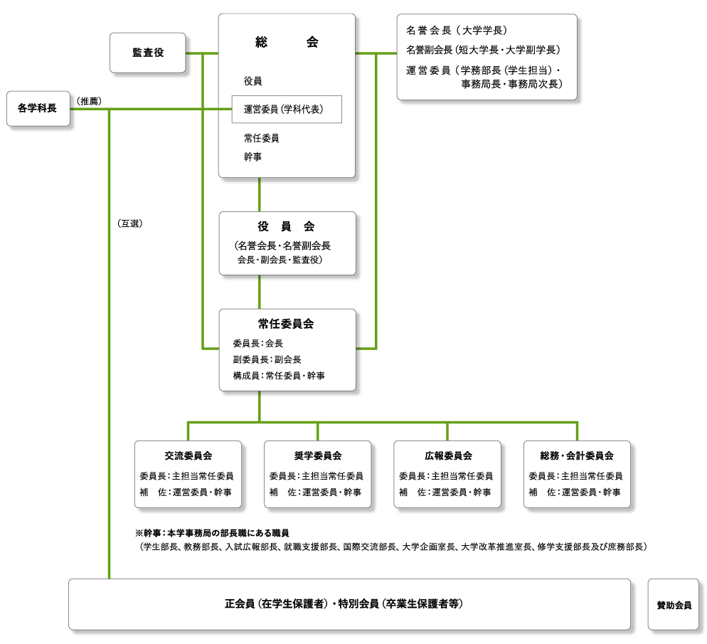 組織図