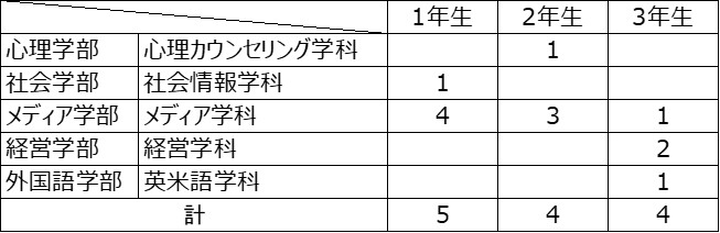 受講者の所属学科・学年