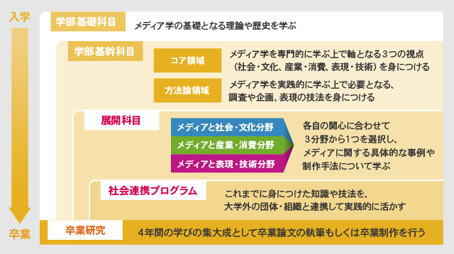 4年間のステップ