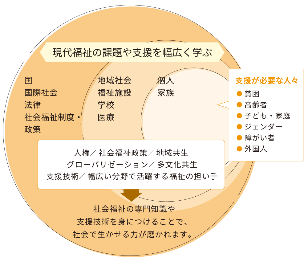 現代福祉の課題や支援を幅広く学ぶ