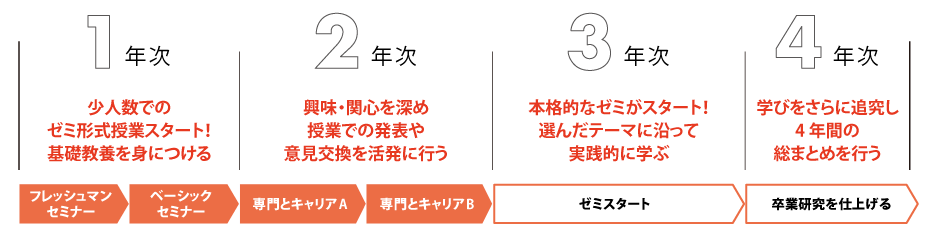4年間のスケジュール
