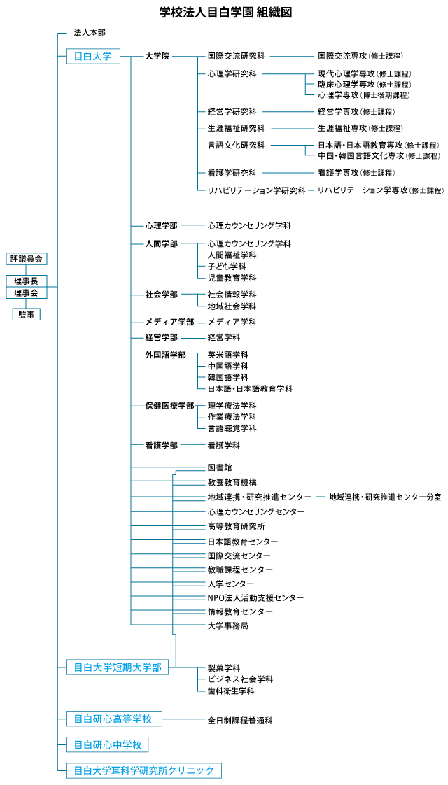 組織図