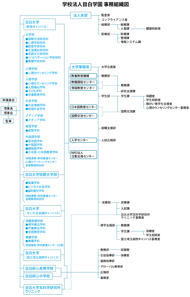 事務組織図