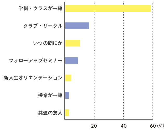 友だち円グラフ