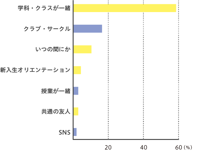 友だち円グラフ