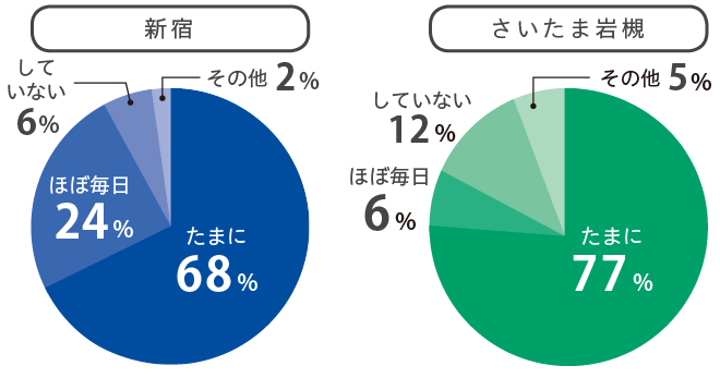 アルバイト円グラフ