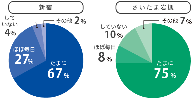 アルバイト円グラフ