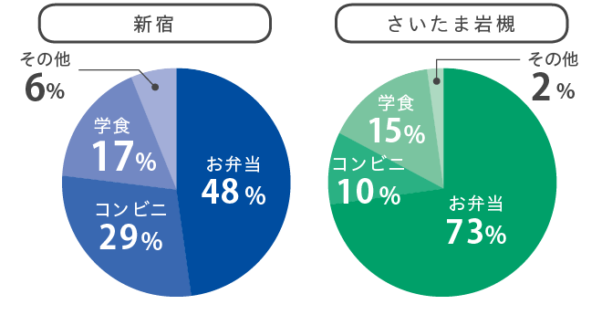 ランチ円グラフ