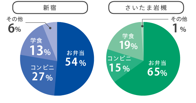 ランチ円グラフ