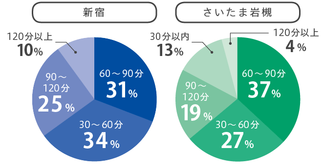 通学時間円グラフ