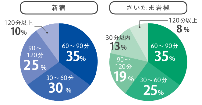 通学時間円グラフ