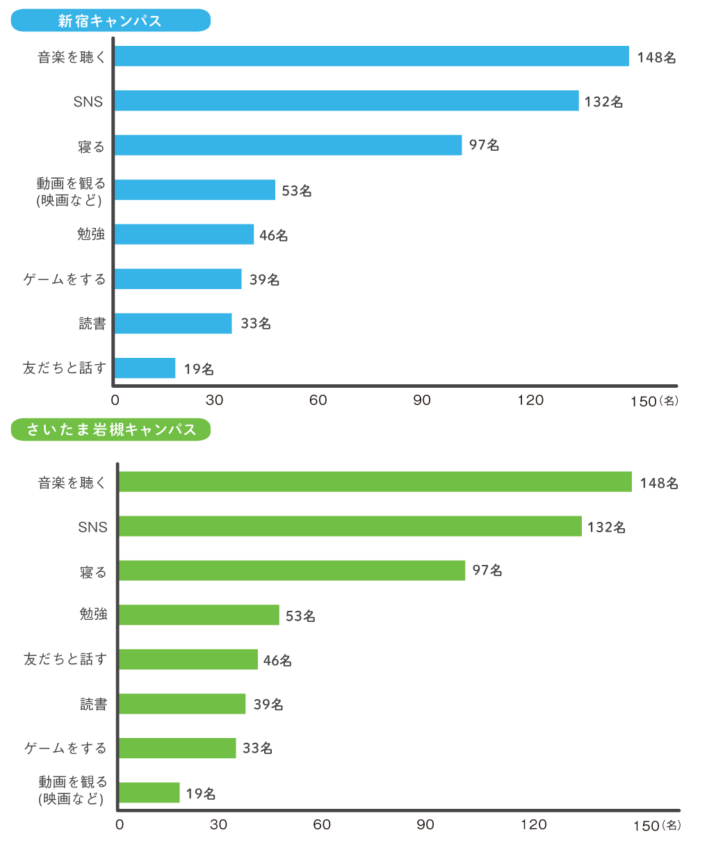 通学時間にしていることグラフ