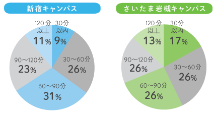 通学時間グラフ