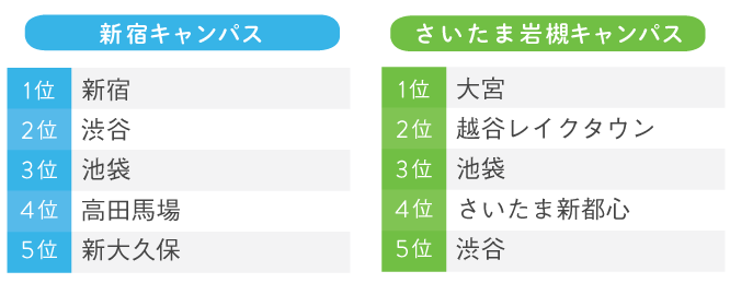 遊びに行くスポットランキング