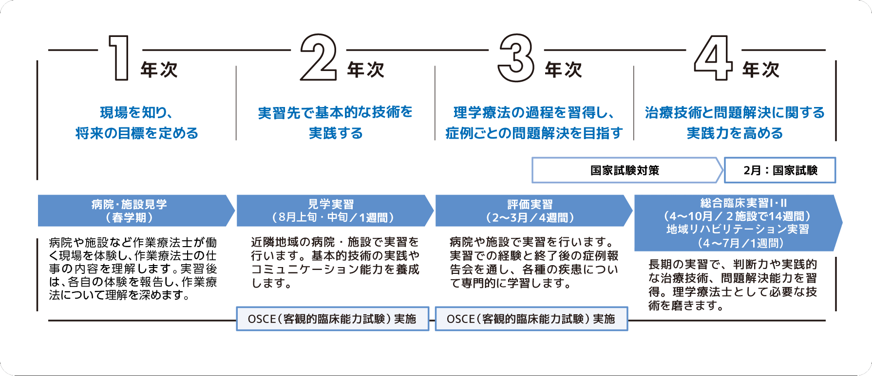 作業療法学科実習スケジュール