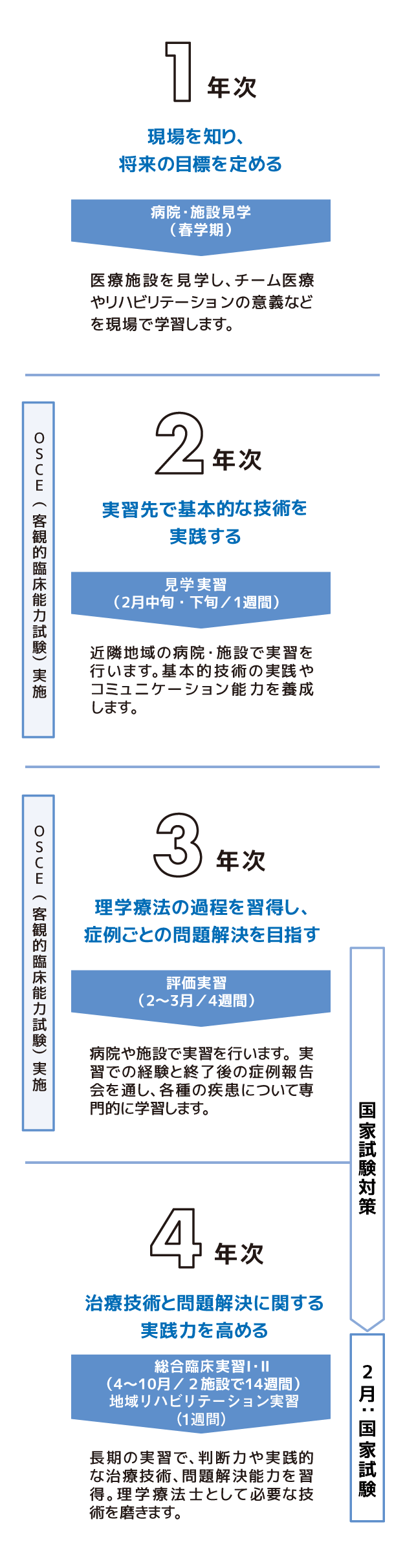 理学療法学科実習スケジュール
