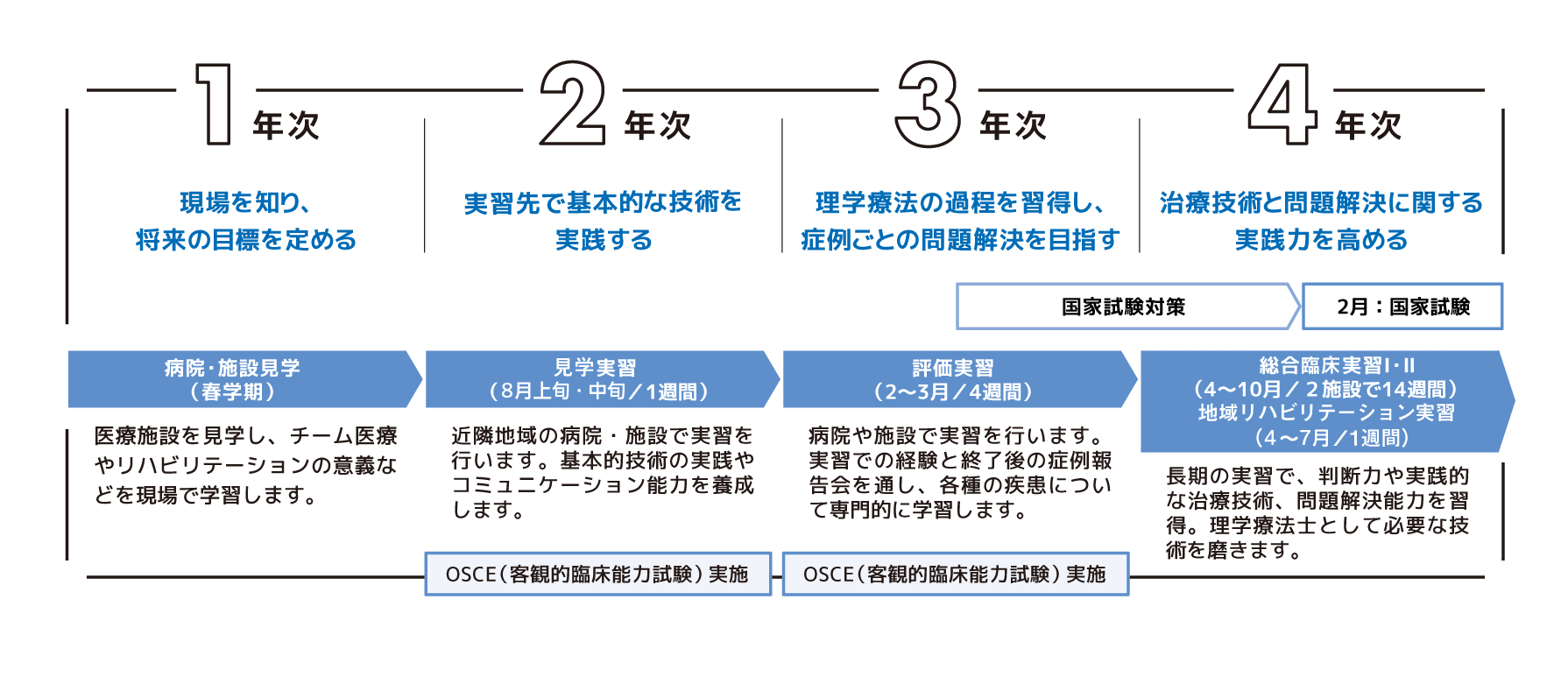 理学療法学科実習スケジュール