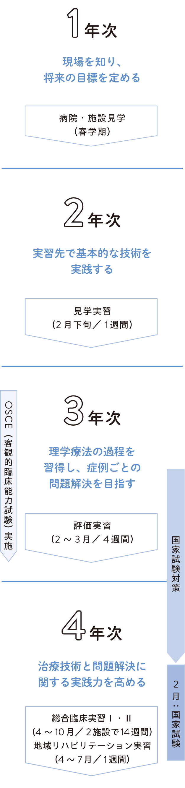 理学療法学科実習スケジュール