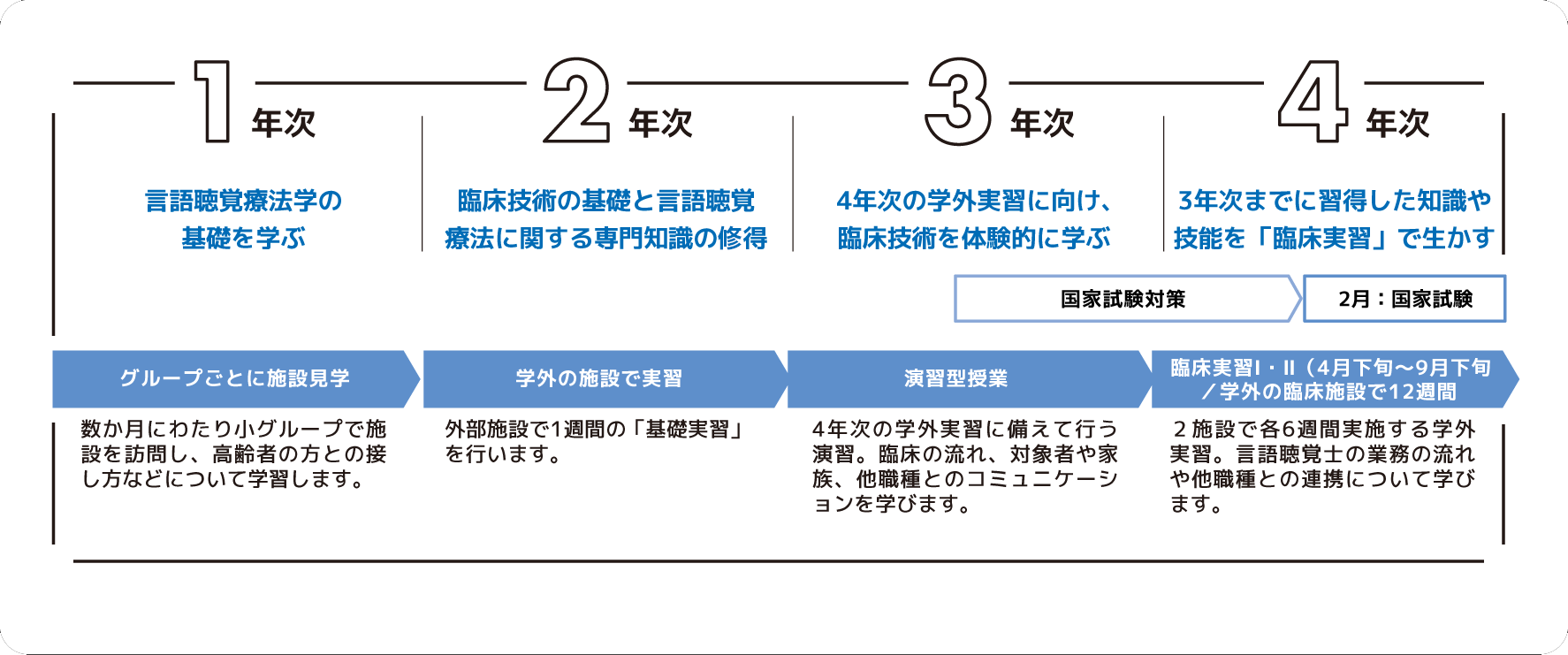 言語聴覚学科実習スケジュール