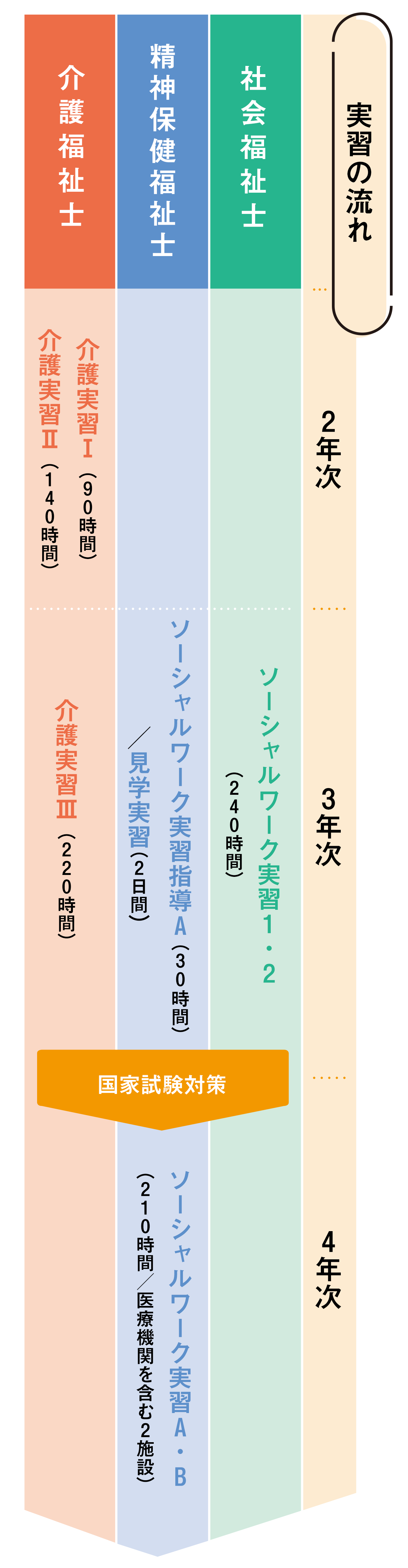 社会福祉学科 実習の流れ