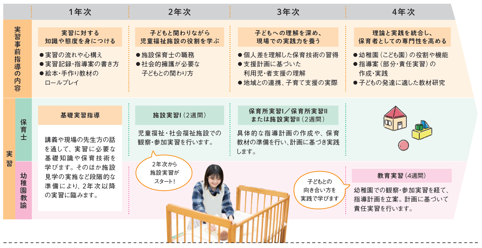 保育士·幼稚園教諭どちらも目指せる実習プログラム