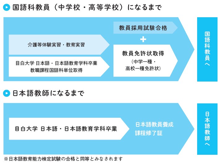 国語科教員と日本語教師どちらも目指せるカリキュラム