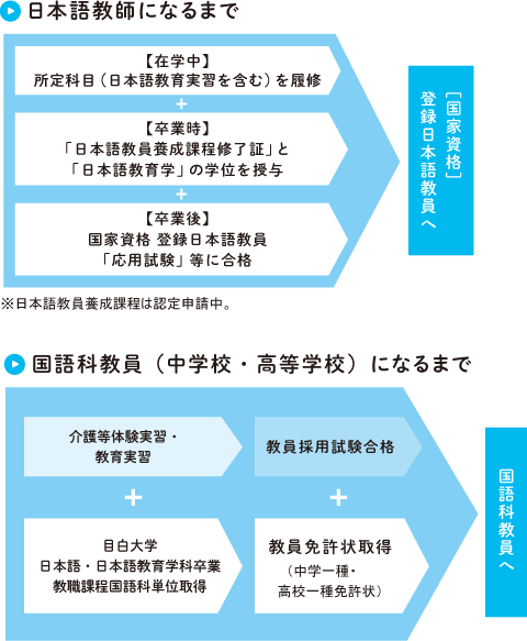 国語科教員と日本語教師どちらも目指せるカリキュラム