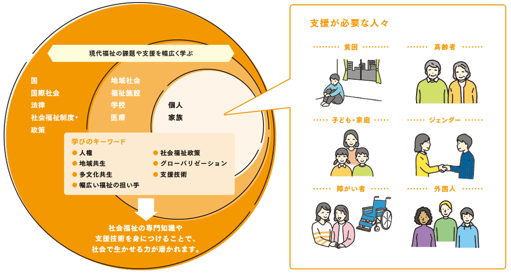 現代福祉の課題を6領域に整理して学ぶ