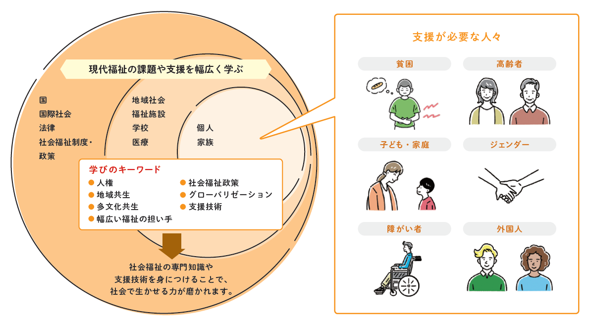 現代福祉の課題を6領域に整理して学ぶ