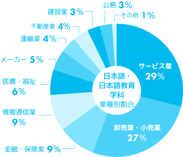 日本語・日本語教育学科　主な就職先グラフ