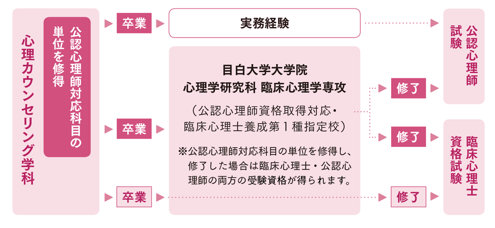 心理カウンセリング学科　公認心理師対応科目を修得