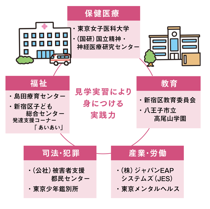 主要5分野の実習先(例)