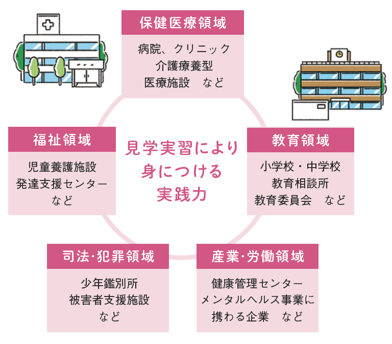主要5分野の実習先(例)