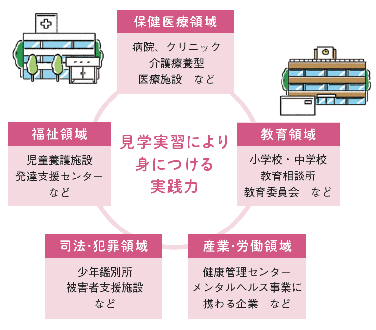 主要5分野の実習先（例）